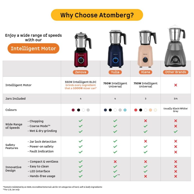Atomberg Zenova Mixer Grinder | Unique Coarse Mode for Silbatta-like Texture | Intelligent BLDC Motor | Safety Features | 4 Jars including Chopper | Hands-Free Operation