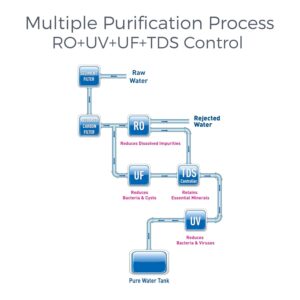 KENT Sterling Plus RO Water Purifier | 4 Years Free Service | ISI Marked | Multiple Purification Process |RO + UV + UF + TDS Control | 6L Tank | 20 LPH Flow | Under the Counter | White