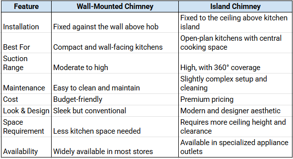 Key Differences Between Wall-Mounted and Island Chimneys